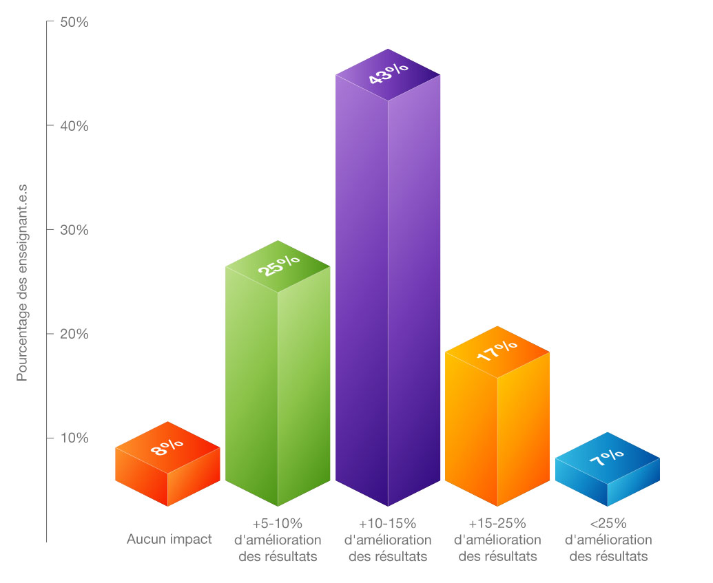 Graphique des résultats du sondage enseignant